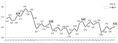 5월말 은행대출 연체율 0.02%p 오른 0.51%