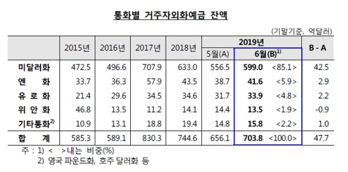 "환율상승 기다리자" 기업 달러보유에 6월 외화예금 48억달러↑