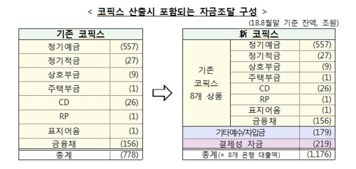 새 잔액기준 코픽스 예전보다 0.30%p 낮아…"이자부담 완화"