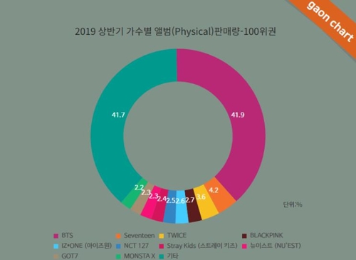 상반기 앨범 판매량 1290만장…방탄소년단 '열일' 했다