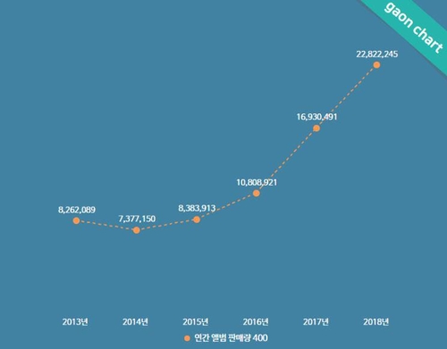 상반기 앨범 판매량 1290만장…방탄소년단 '열일' 했다