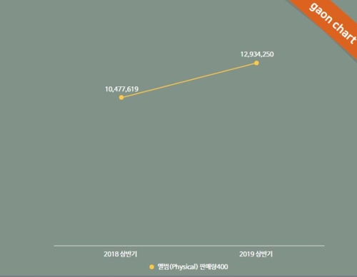상반기 앨범 판매량 1290만장…방탄소년단 '열일' 했다