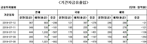 국내 주식형 펀드서 8거래일째 자금 순유출