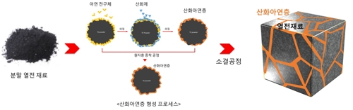 KIST "실제 반도체 공정 접목해 열전소자 효율 35% 높였다"