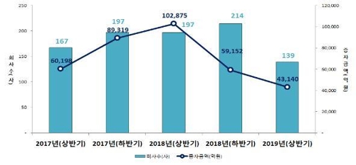 상장사 상반기 유상증자 4조3140억원…58% 감소