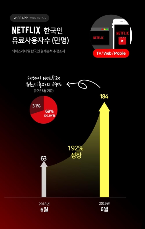 와이즈앱 "넷플릭스 국내 유료 가입자 184만명…1년 새 3배"