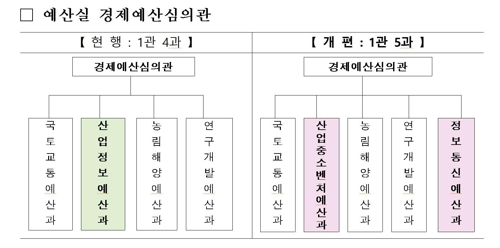 기재부, 정보통신예산과·디브레인 재구축 추진단 신설