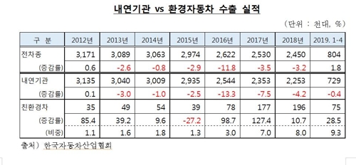 친환경차 수출 6년 평균 33% 증가…지난해 20만대 육박