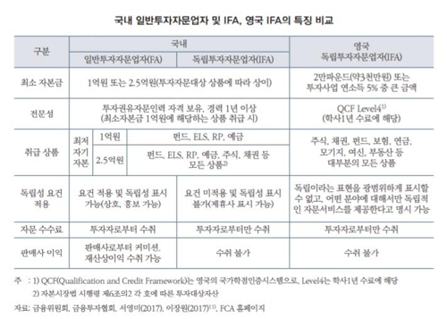 "독립투자자문업자 2년간 등록 전무…제도 개선해야"