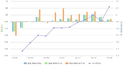 채권전문가 70% "한은 7월 기준금리 동결 예상"