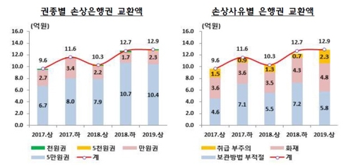 레인지서 불타고 습기에 썩고…손상돼 폐기한 돈 2조3천억