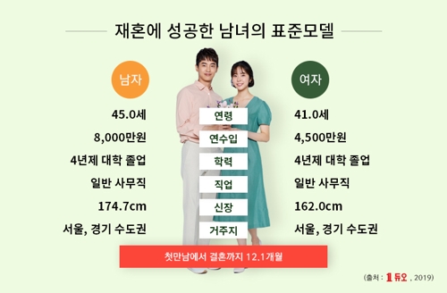 듀오 "재혼부부, 만남부터 결혼까지 평균 12.1개월 걸려"