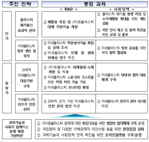 "미세플라스틱 문제 대응…2021년 다부처 R&D 추진"