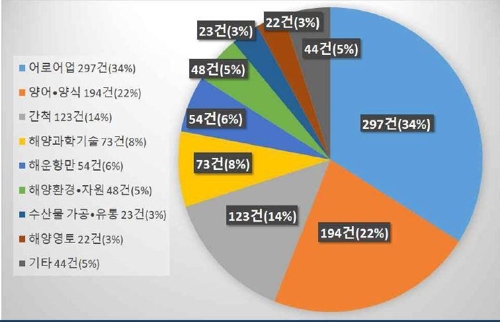 노동신문 키워드로 본 북한 해양수산…식량문제 해결 관련 73%