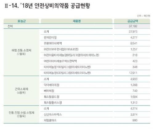 지난해 편의점 상비약 372억원어치 팔렸다…1위는 타이레놀