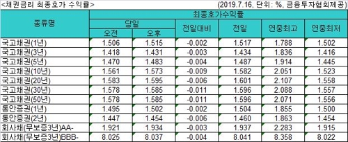 국고채 금리 일제히 하락…3년물 연 1.431%