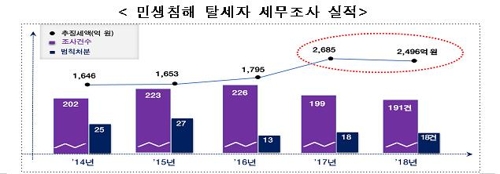 2살배기 계좌로 학원비 수납…민생침해 탈세 163명 세무조사