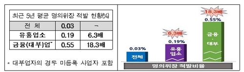 2살배기 계좌로 학원비 수납…민생침해 탈세 163명 세무조사