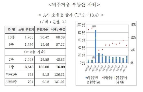 경기도 '불공정 부동산 공시가격제도' 개선 추진…국토부에 건의