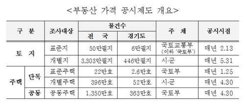 경기도 '부동산 공시가격' 제도개선 나선 배경은