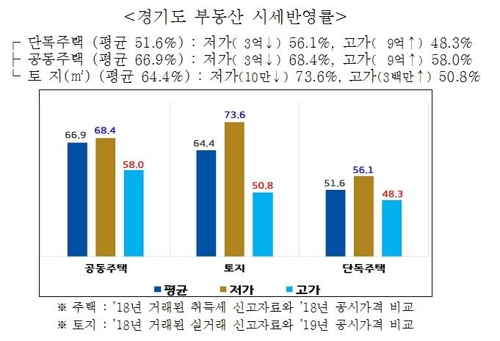 경기도 '부동산 공시가격' 제도개선 나선 배경은