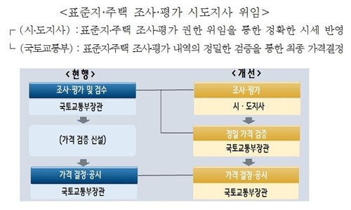 경기도 '부동산 공시가격' 제도개선 나선 배경은