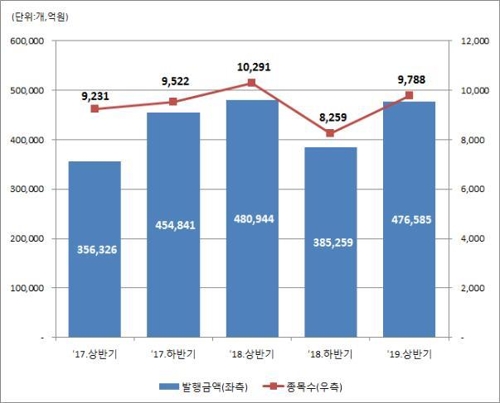 올해 상반기 ELS 48조원 발행…0.9% 감소