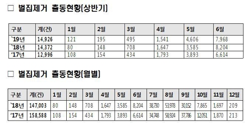 7월부터 벌집제거 출동 급증…"건드리지 말고 119에 신고해요"