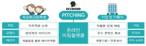 특성화고 학생 취업역량 키우는 '피칭 페스티벌' 19일 개최