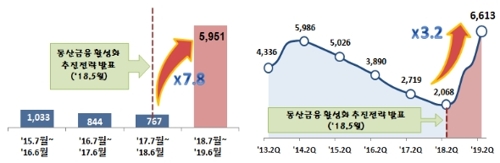 동산금융 활성화 1년…신규공급액 8배↑·대출잔액 1조원 돌파