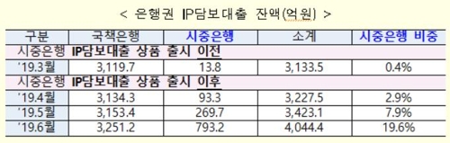 동산금융 활성화 1년…신규공급액 8배↑·대출잔액 1조원 돌파