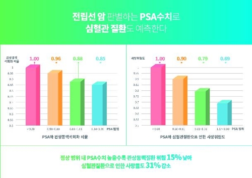 "'전립선암 판별' 생체지표로 심혈관질환도 예측한다"