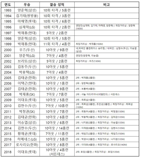 최정 vs 샌즈, 프로야구 올스타전 홈런레이스서 대포 대결