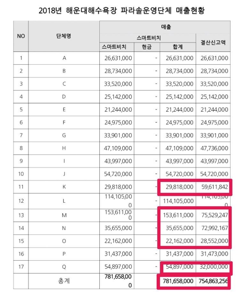 해운대 백사장 파라솔 임대 단체 결산 자료 '엉터리'