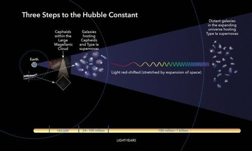 우주 나이·크기 가르는 '허블상수' 측정 3파전(?)