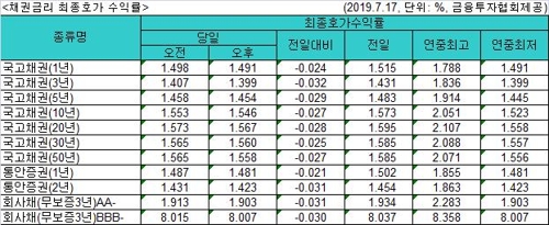 금통위 앞둔 국고채 금리 일제히 하락…1∼3년물 연저점