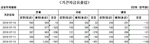 국내 주식형 펀드에 열흘 만에 자금 순유입