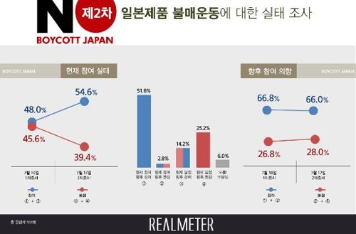 日제품 불매운동 참여율 54.6%…지난주보다 6.6%p 올라[리얼미터]