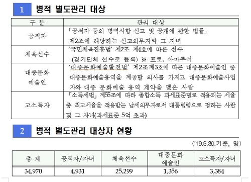 병무청, 3만4970명 병적 별도관리…연예기획사에 설명회