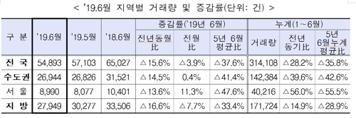 상반기 서울 주택거래 절반 이하로…전국 28% 급감