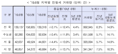 상반기 서울 주택거래 절반 이하로…전국 28% 급감