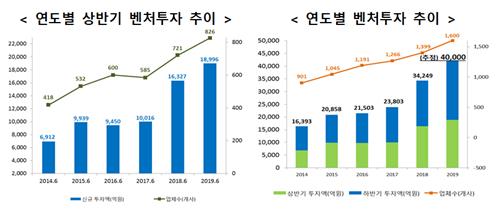 상반기 벤처투자 1조8천966억원…상반기 기준 최고기록