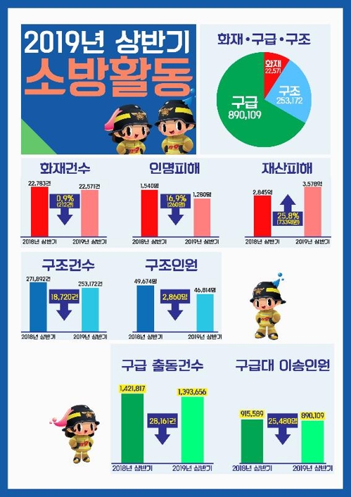 소방청 "올 상반기 화재 인명피해 28.6% 감소"