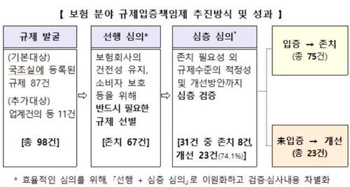 전화로 보험모집시 문자·이메일로 상품설명…감독규정 개선