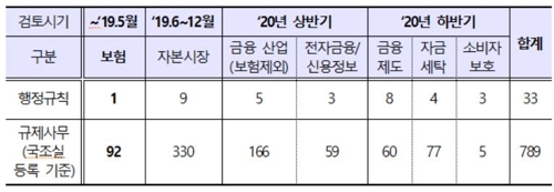 전화로 보험모집시 문자·이메일로 상품설명…감독규정 개선