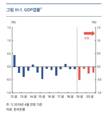 경제 기초체력 '잠재성장률' 계속 하락…"경제활력 저하"