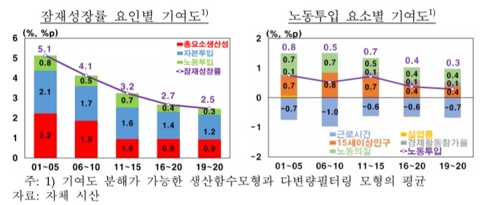 경제 기초체력 '잠재성장률' 계속 하락…"경제활력 저하"(종합)