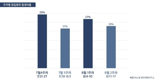 "7월 넷째 주말, 자정~오전 6시 빈집털이 극성"