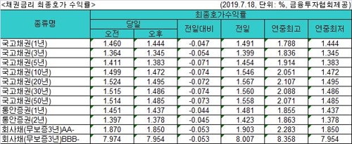 한은 금리 '깜짝' 인하에 국고채 금리 줄줄이 연저점(종합)