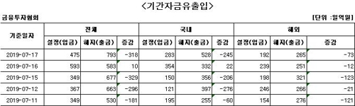 국내 주식형 펀드서 하루 만에 자금 순유출